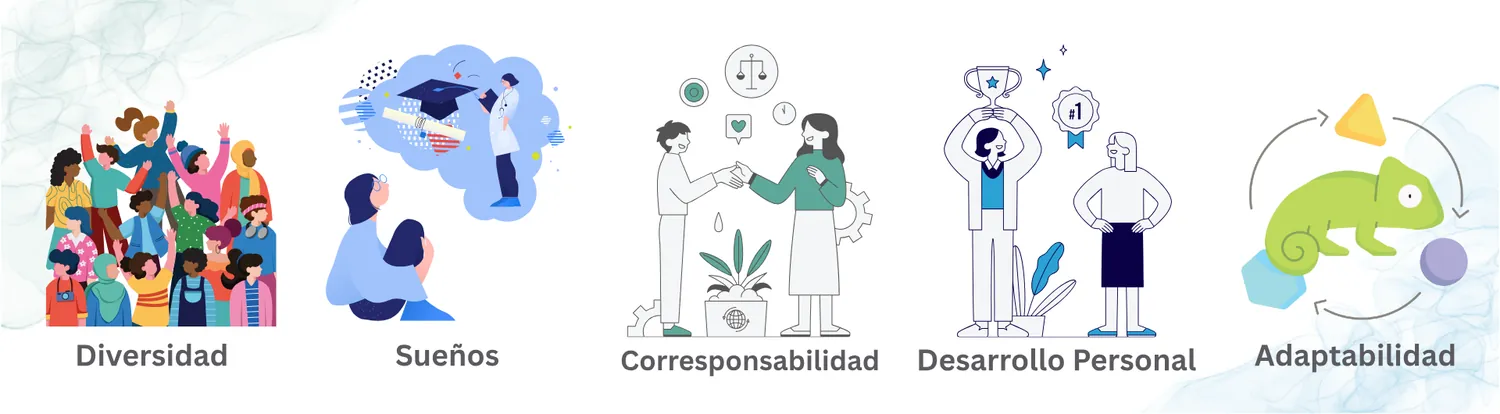 Nuestros valores: Diversidad, Sueños, Corresponsabilidad, Desarrollo personal y Adaptabilidad